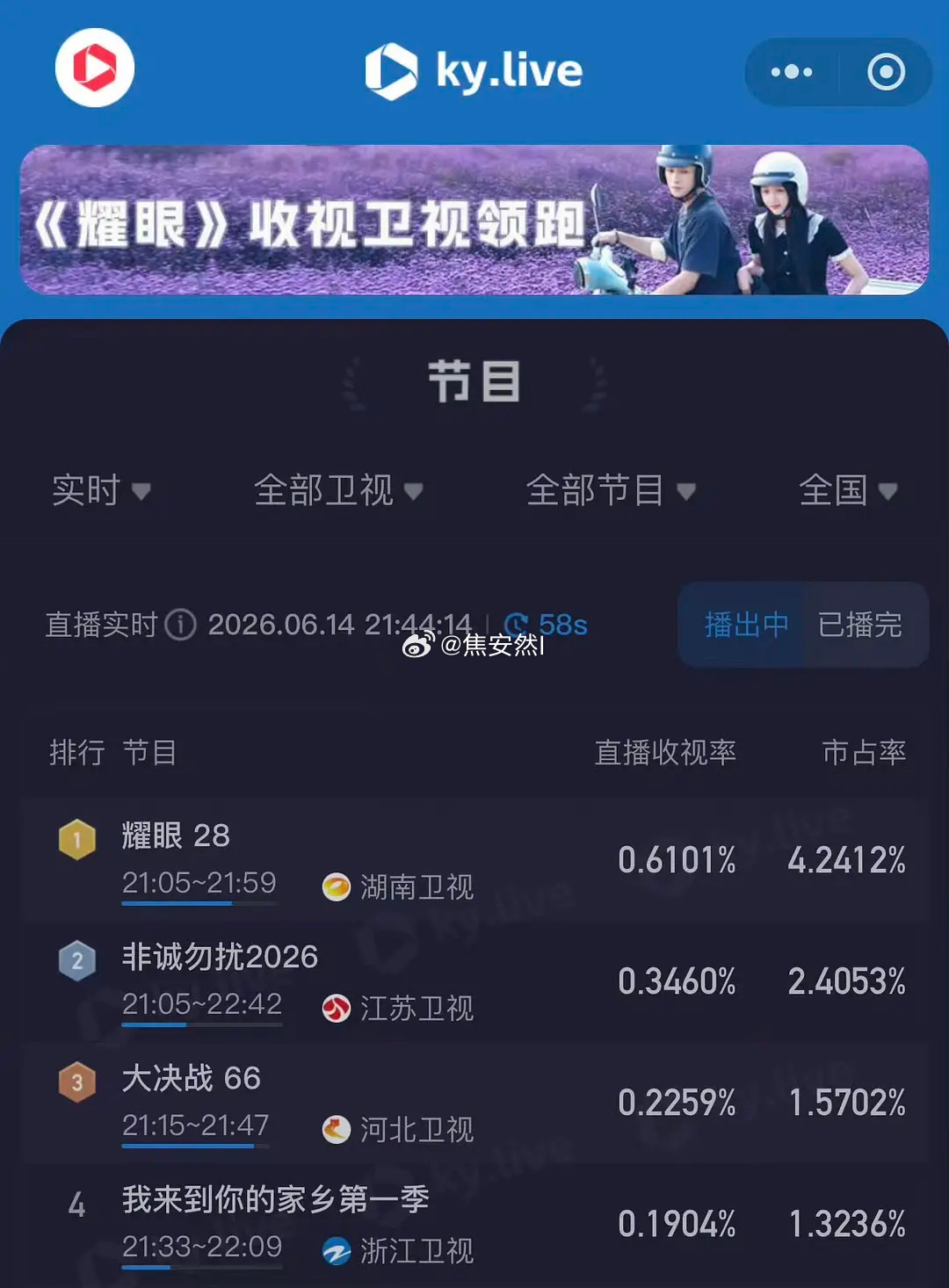 李昀锐耀眼的收视率创新高了，其实收视率一直都不错吧 
