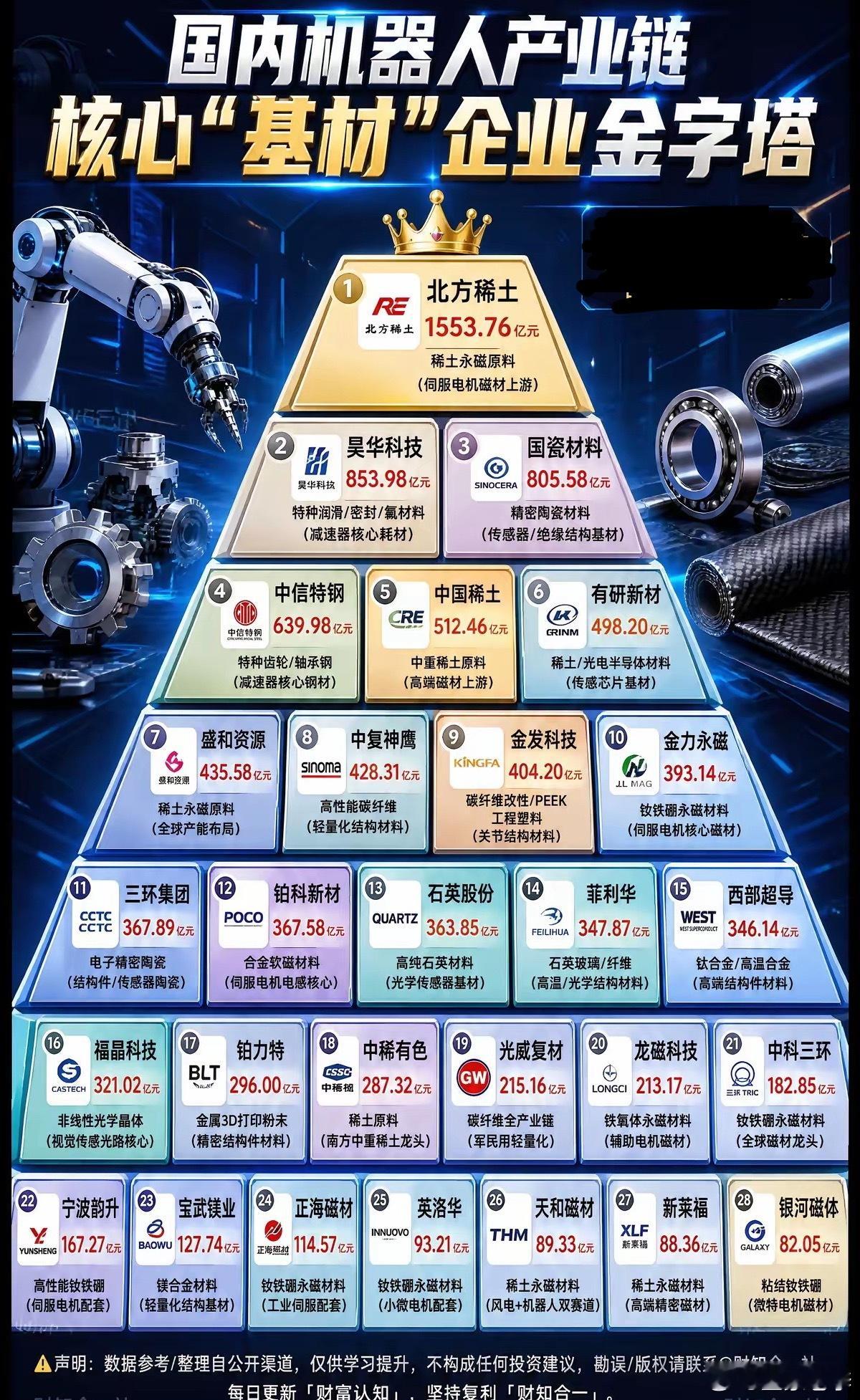 国内机器人产业链基础材料金字塔这张金字塔图，把机器人最上游的基础原材料企业梳理得