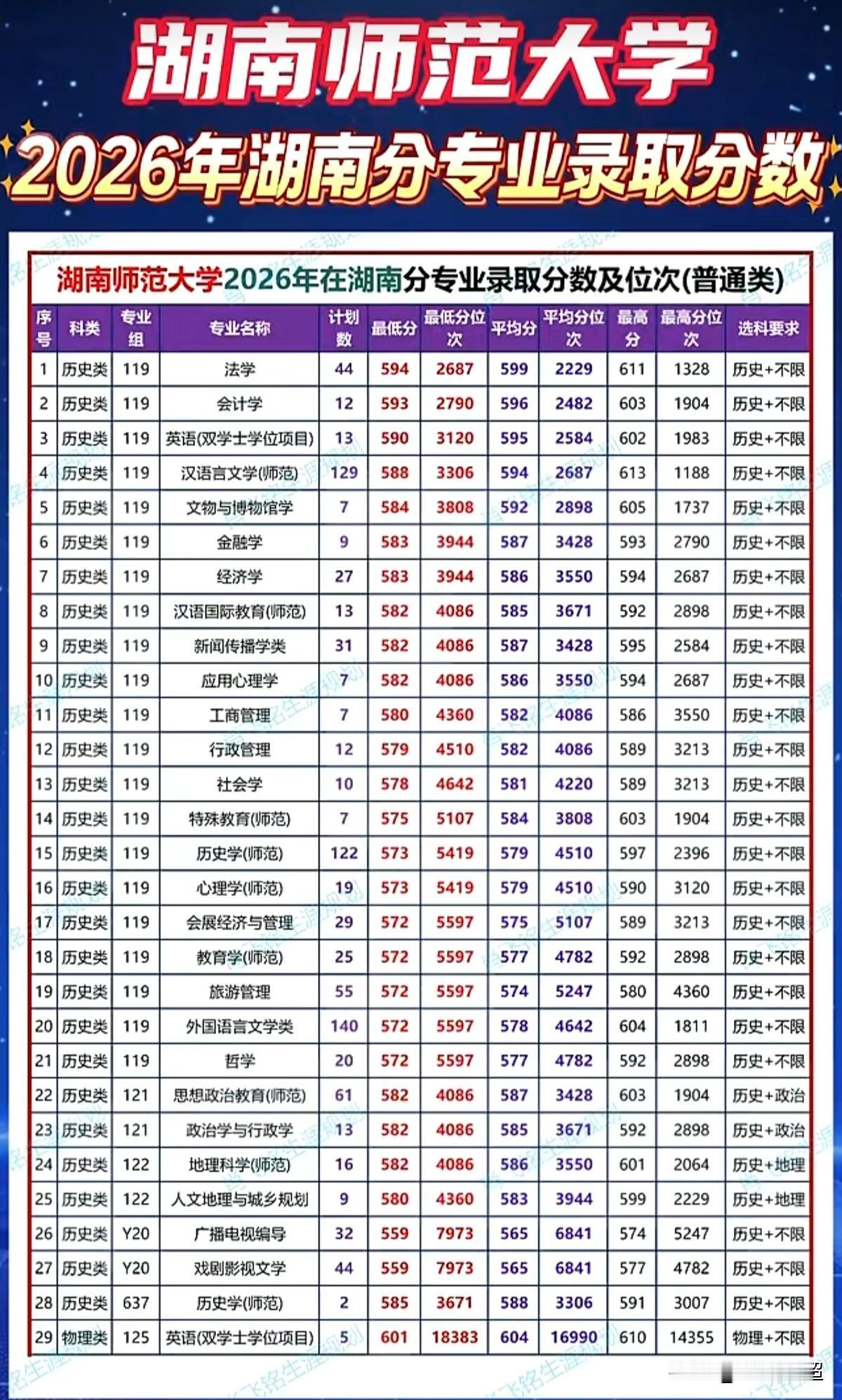 湖南师大2026年湖南省内专业录取线及对应排位汇总。
湖师大作为湖南本地唯一的2