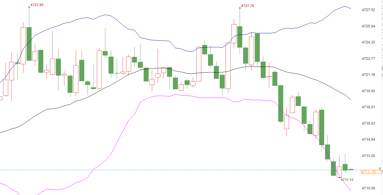 早盘第一单现价布局4722空单，行情如期下跌至4732，利润百点拿下开门红，稳稳
