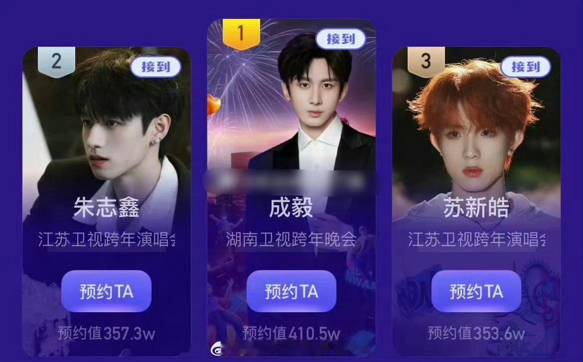 TOP3是成毅、朱志鑫、苏新皓 