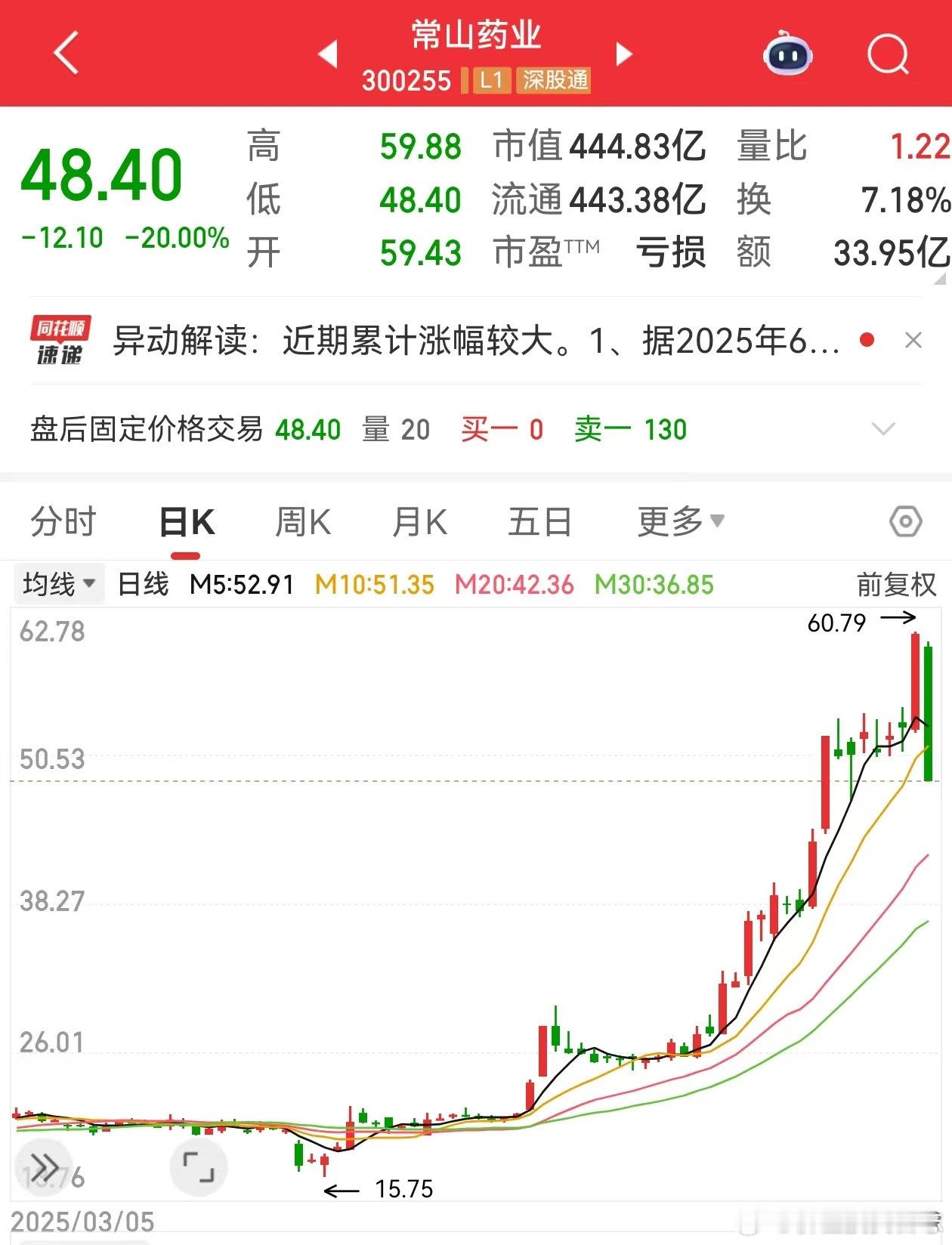 价值投资日志[超话] 今日多只“高位股”巨震，金时科技、永安药业、利民股份等个股