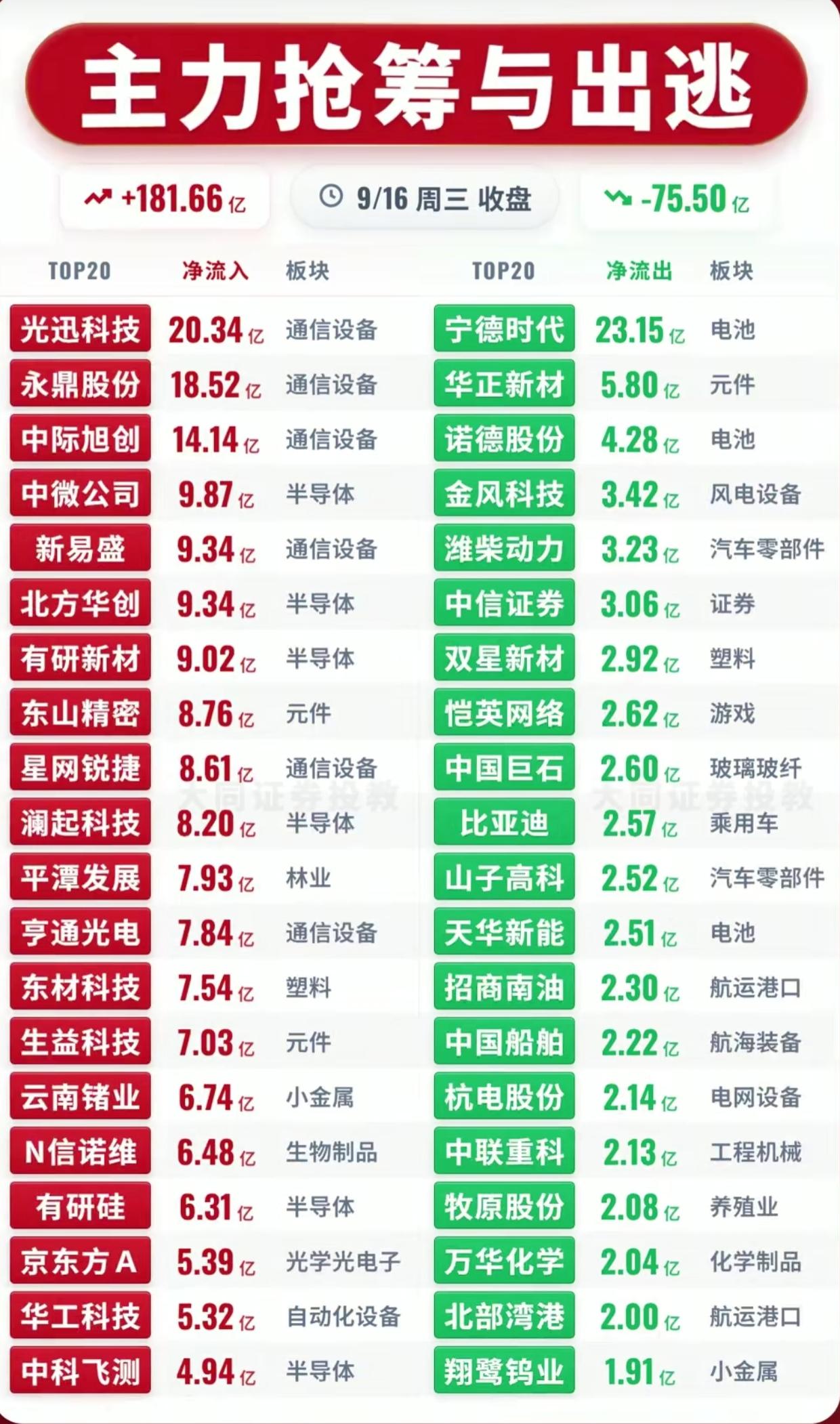 9.16主力抢筹出逃TOP20！资金大举杀入通信，电池龙头遭大额卖出
 
9月1