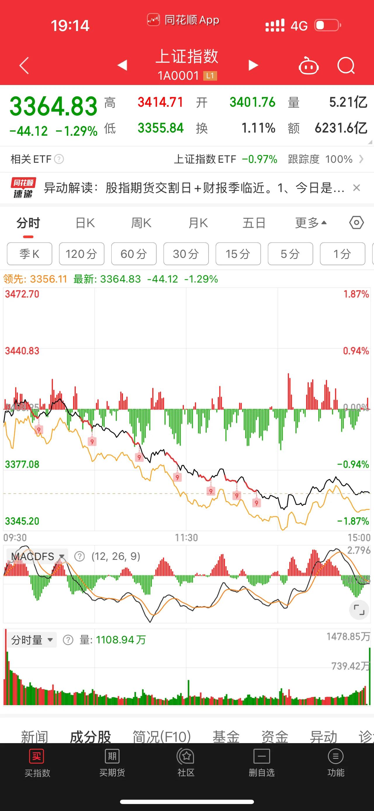 [红包][红包][红包]大盘今天回调得挺深，下周一上午再跌一下可以抄底了吗？