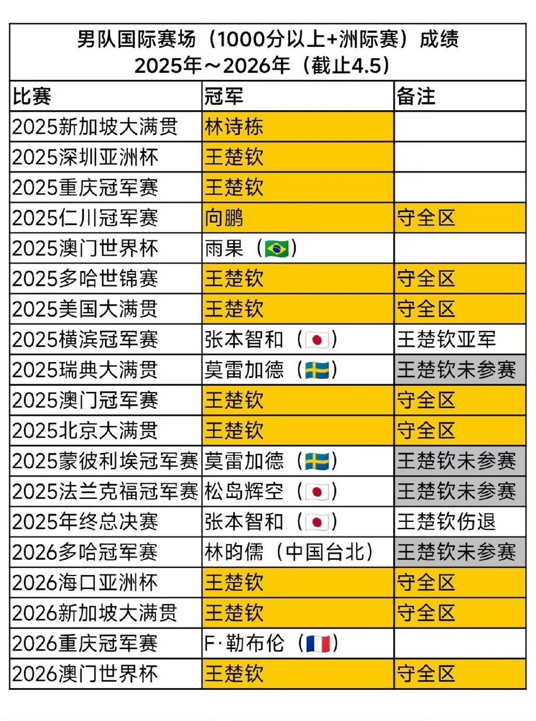 乒乓球中国男团vs瑞典王楚钦生气了 王楚钦基本就是一个人扛着中国乒乓球 上一届世