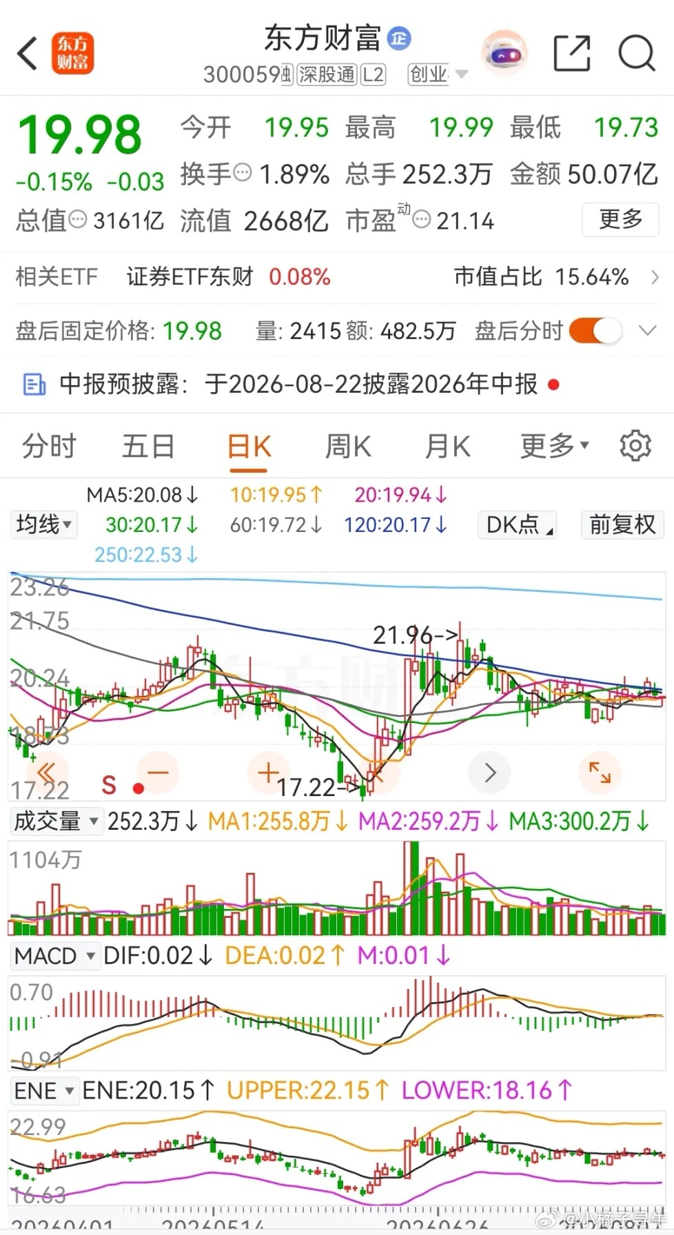 东方财富在2026年的累计跌幅为13.43%从本周的走势上看，主要以横盘震荡整理