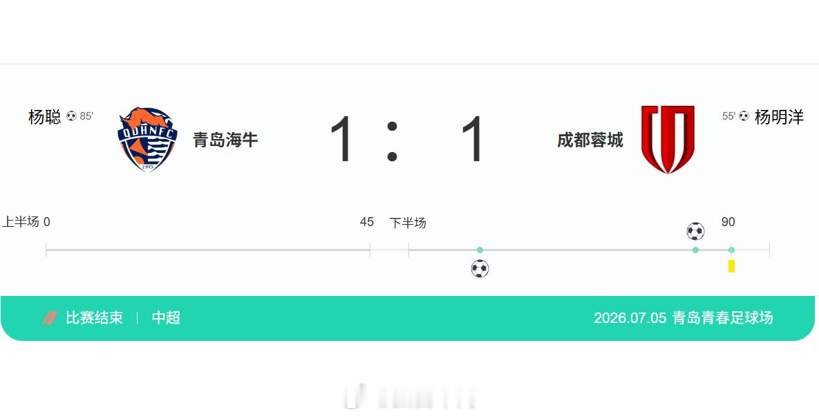 青岛海牛坐镇主场1比1逼平联赛“领头羊”成都蓉城。这场比赛海牛踢得足够顽强，扳平