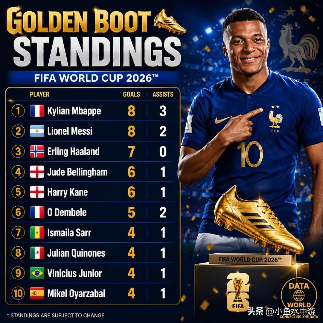 2026世界杯金靴奖积分榜 ⚽ 姆巴佩、梅西领跑争夺大战
 
2026国际足联世