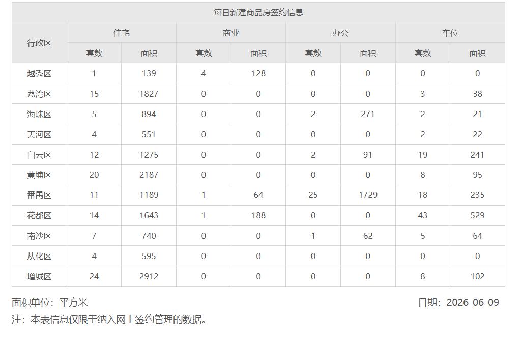 2026年6月9日，星期二，广州市新房住宅日网签量117套
2026年6月10日