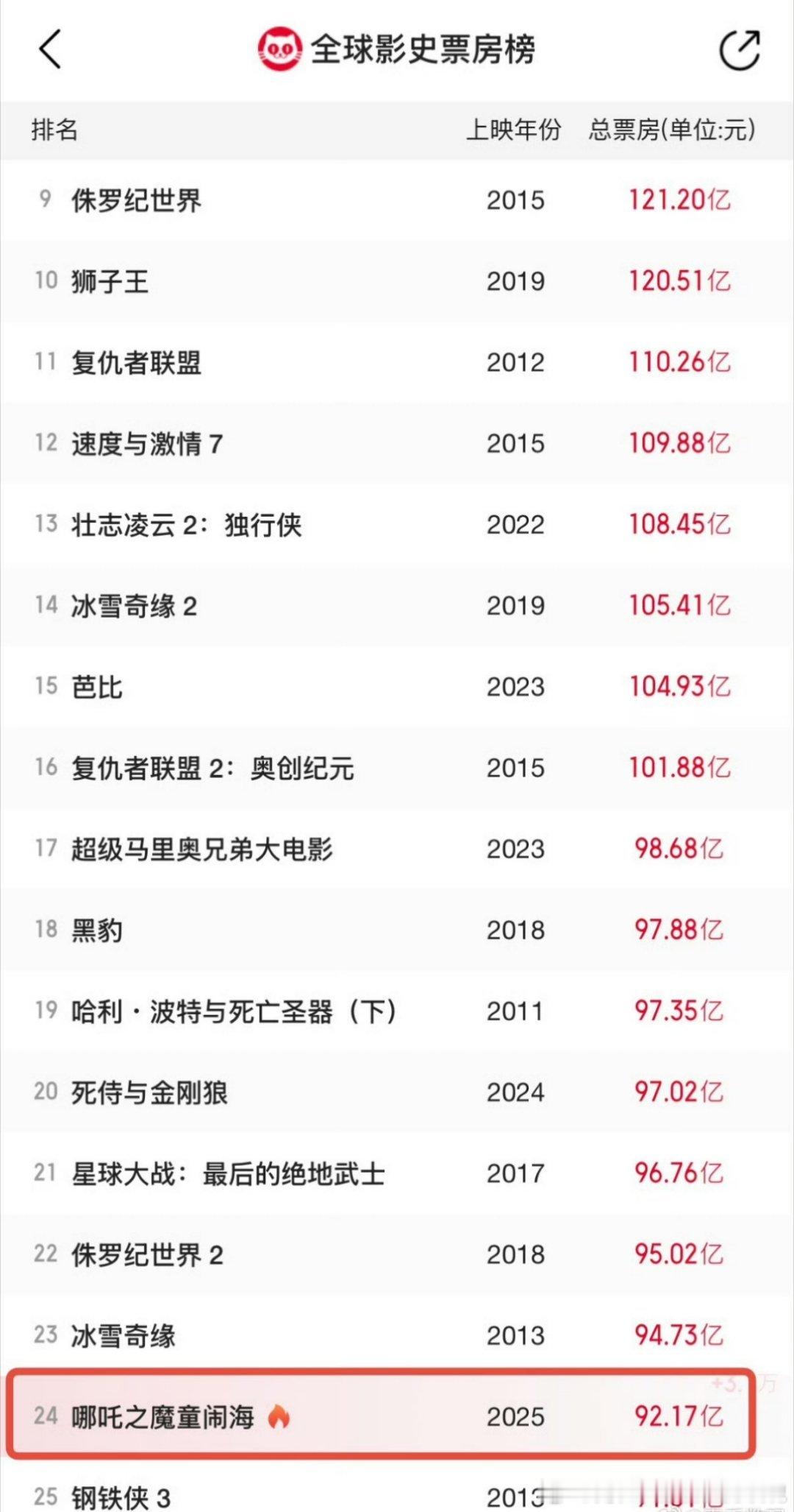 哪吒2突破92亿 哪吒2冲呀，今天加把劲，看看能冲到哪个位置前面[恭喜发财]加油