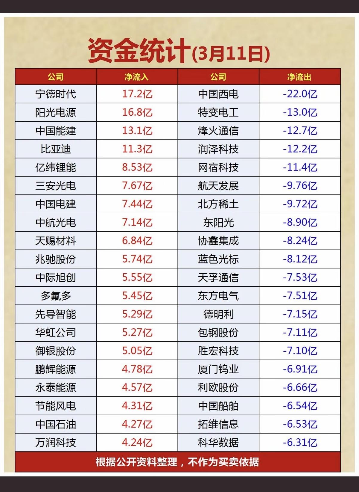 3.11周三  主力大资金抢+筹出逃个股榜！

资金抢筹：
光伏储能，电池相关、