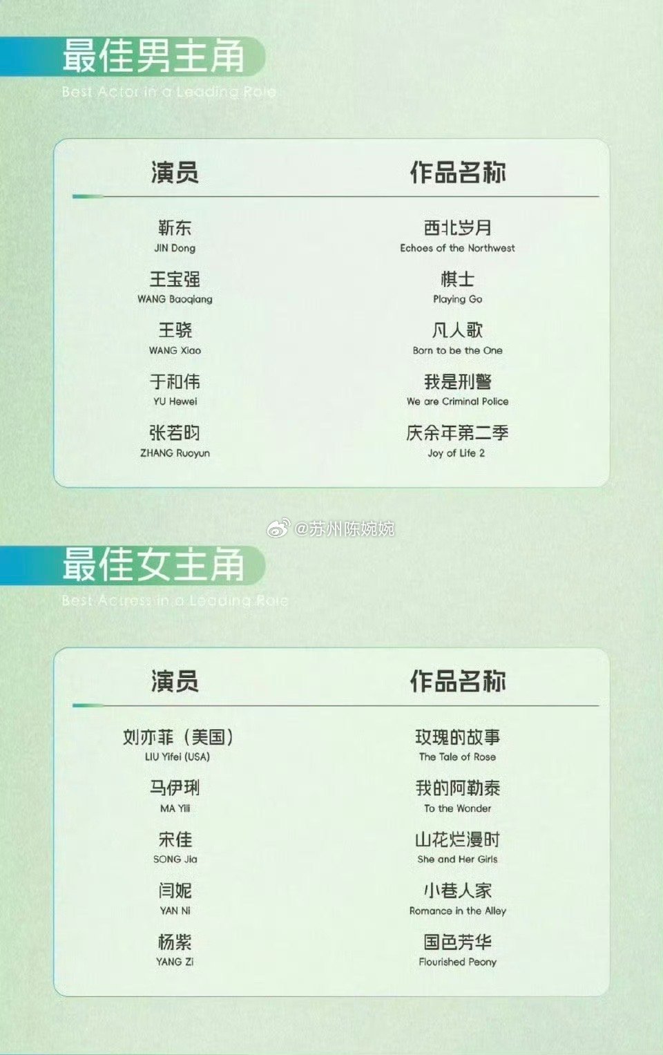 第31届白玉兰奖！白玉兰也是🔥了天天冲高位！那不好意思了实绩太耀眼没有不安利的