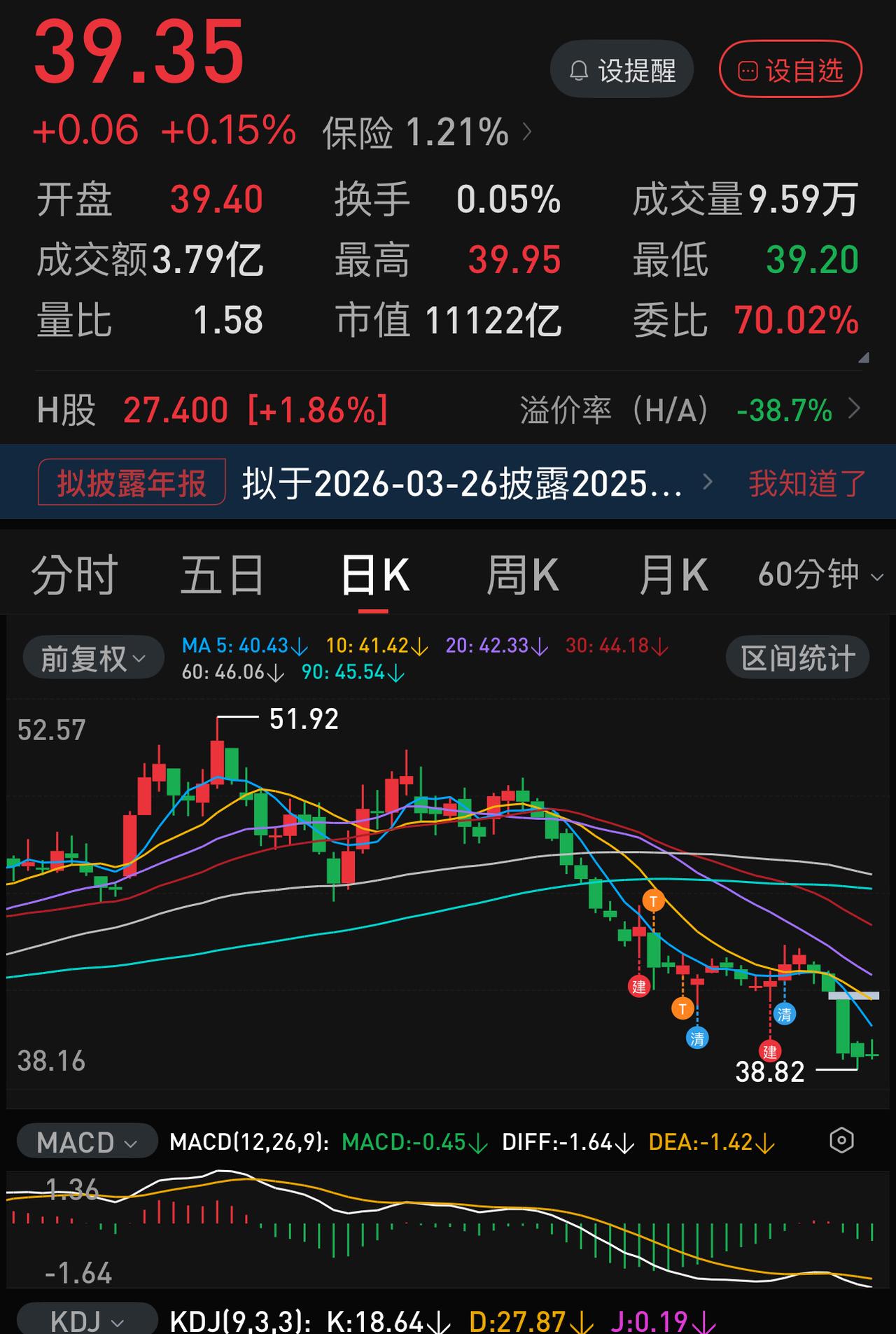 明天，中国人寿公布年报，这两天人寿的走势是这个样子。想想有什么猫腻？
作为保险股