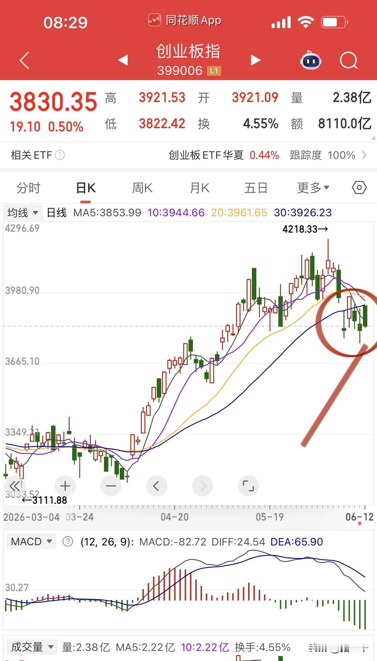 A股本周走势！
上周五创业板指高开低走绿豆糕，
正常逻辑来说科技资金真的在高位兑