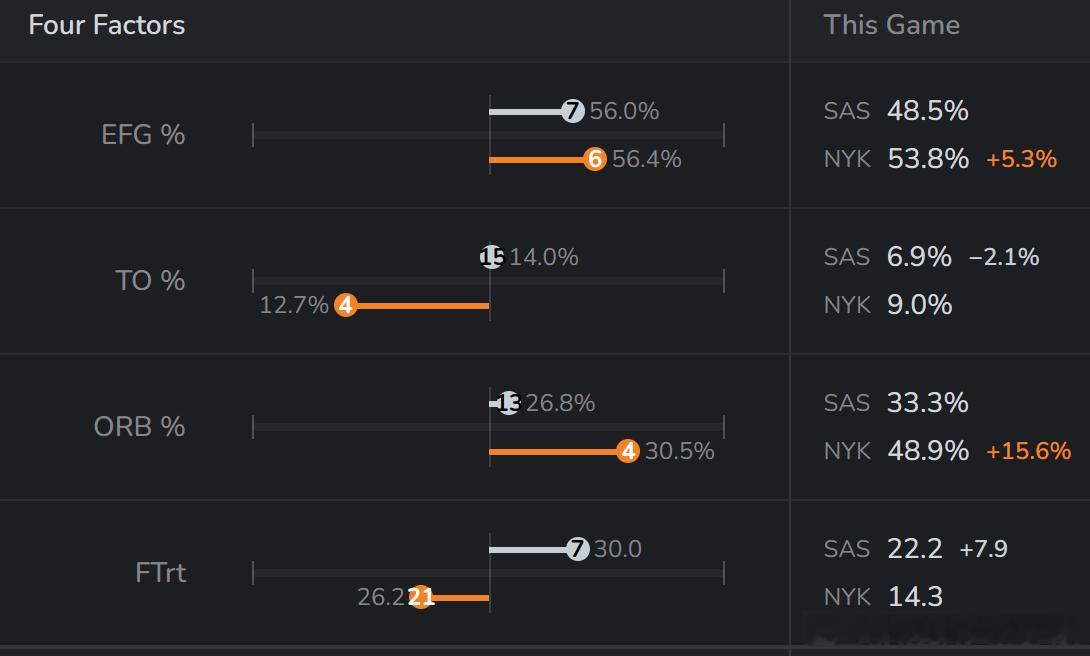 尼克斯进攻效率是恐怖的129.2……进攻篮板，米切尔·罗宾逊的胜利。 尼克斯夺N
