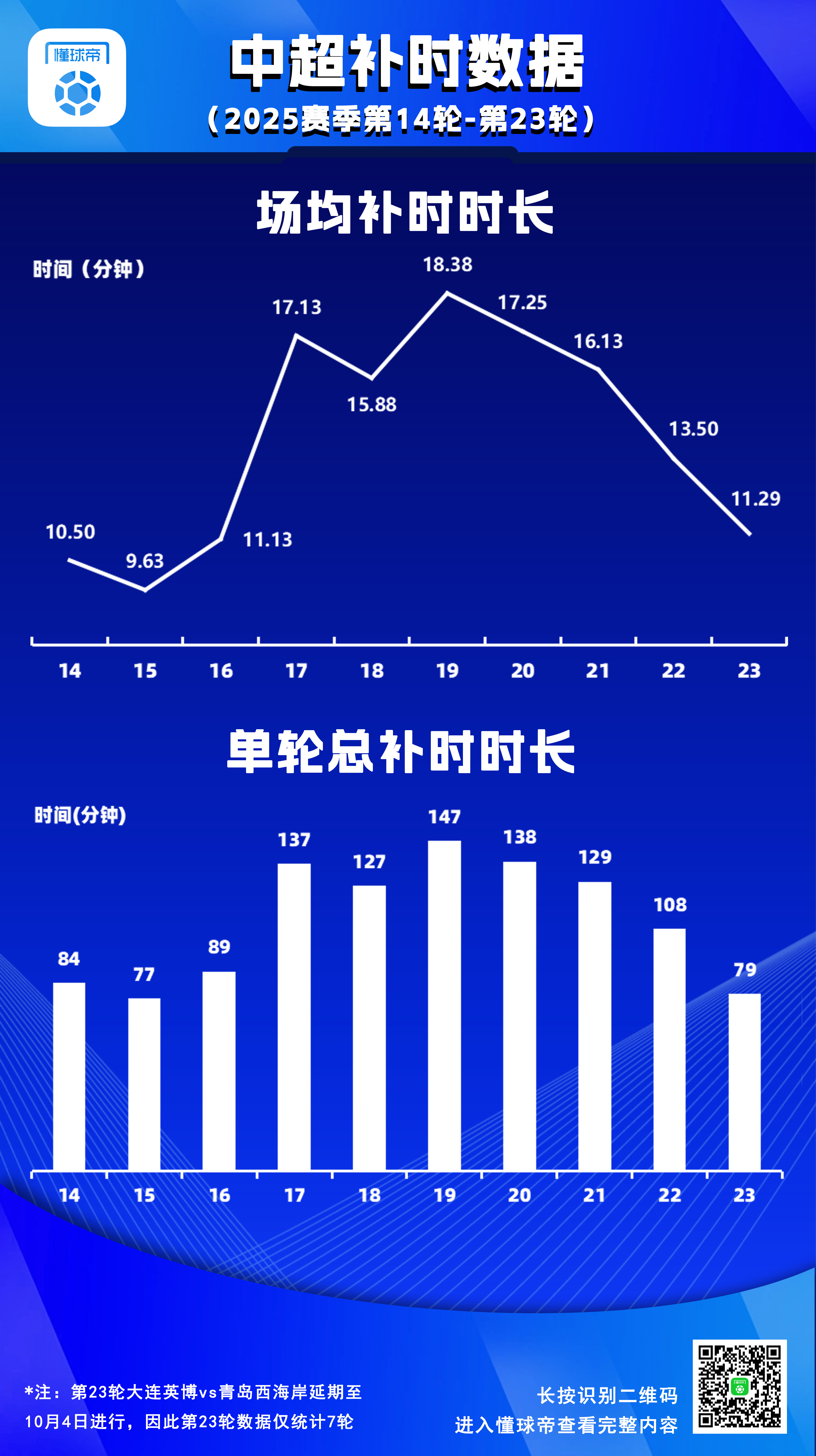 【补出一个加时赛半场，中超第17-21轮场均补时时间接近17分钟】我们发现，在中