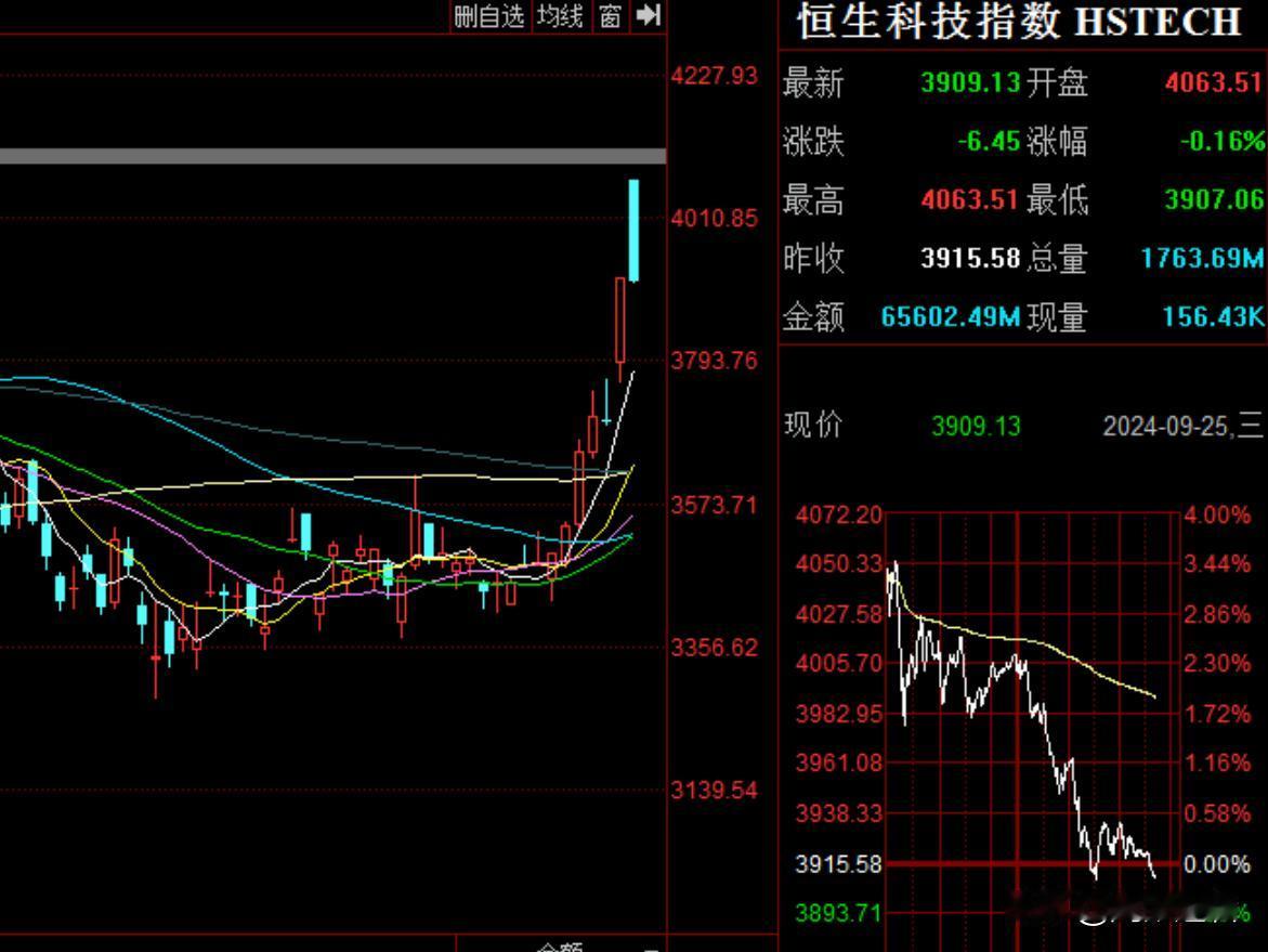 今天果然冲高回落了，但这一次与之前不一样，逢低可坚定看机会？
      今日午