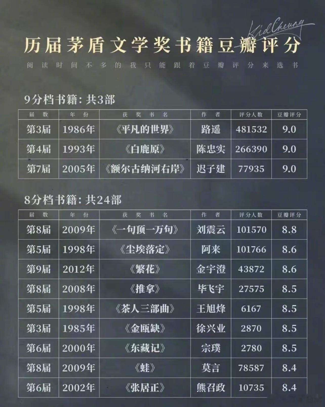 历届茅盾文学奖书籍豆瓣评分 ​​​