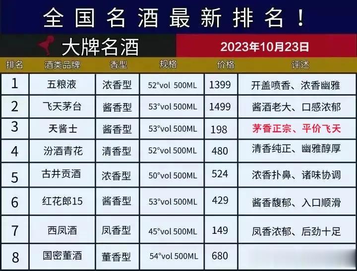 新鲜出炉！中国白酒排名公布。五粮液逆袭成第一，董酒差点落选，黑马勇夺第三！快来看