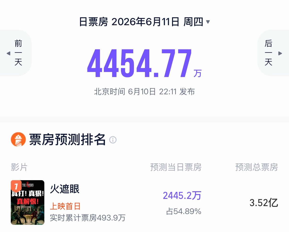 《火遮眼》目前灯塔猫眼预测3.5亿和2.5亿……还是希望最后能破一下5吧 市场比