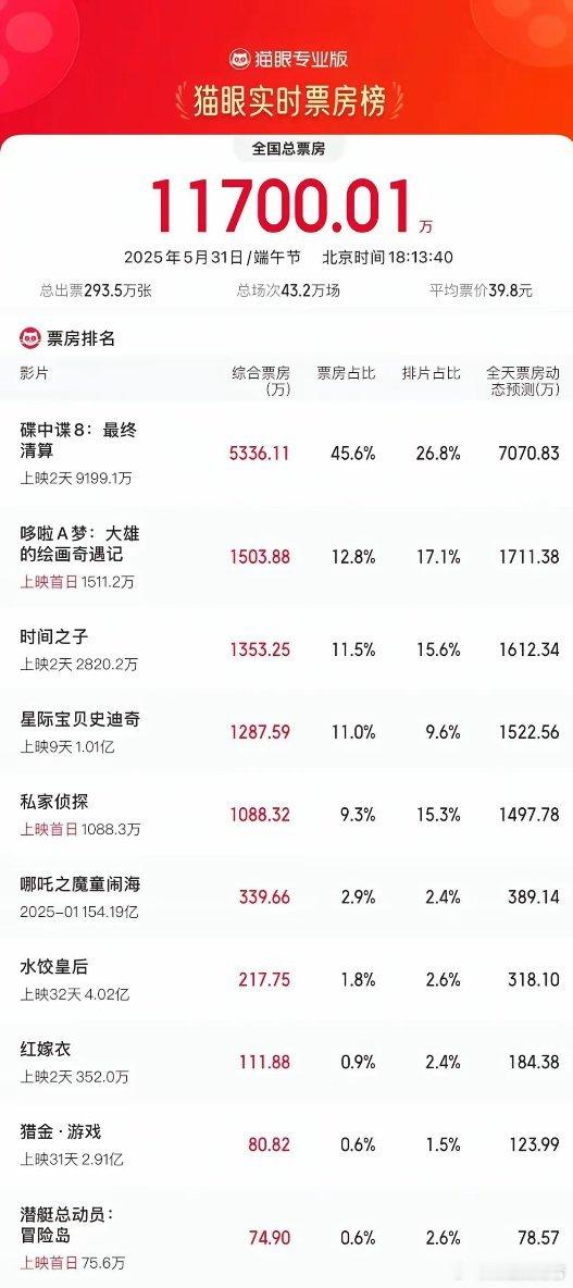 2025端午节票房已超去年同期据猫眼专业版数据显示，截至5月31日18时13分，