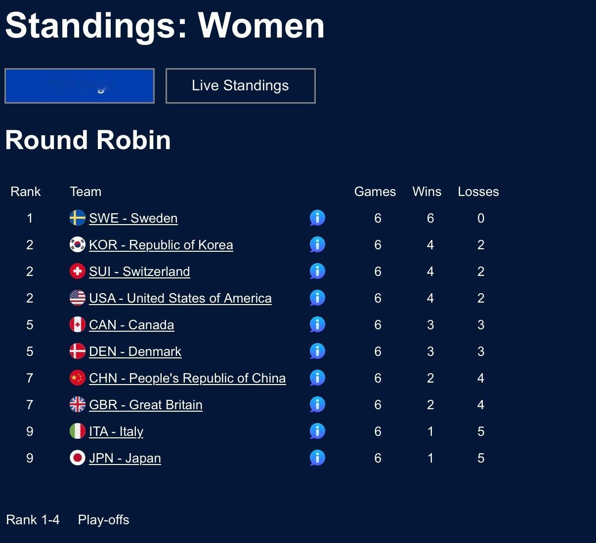 六轮过后，中国队2胜4负位列循环赛第七，几乎必须三连胜，才有出线希望接下来还有丹