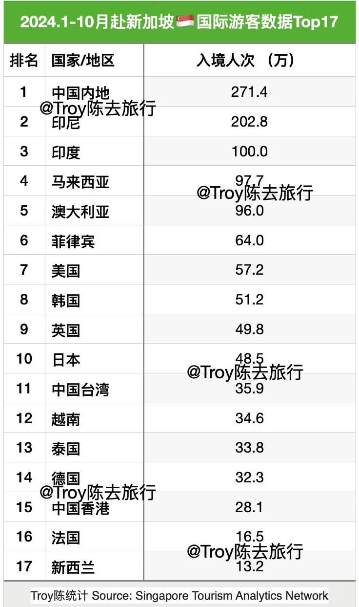 新加坡🇸🇬1-10月入境游数据