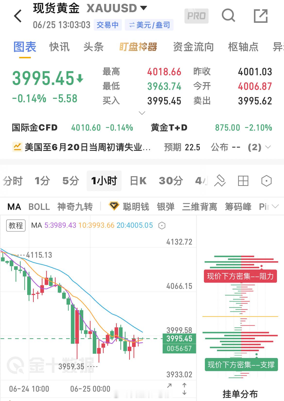 行情在这横盘震荡，上一条咱们4000关口的空单行情给到了3983一线！走出来了1