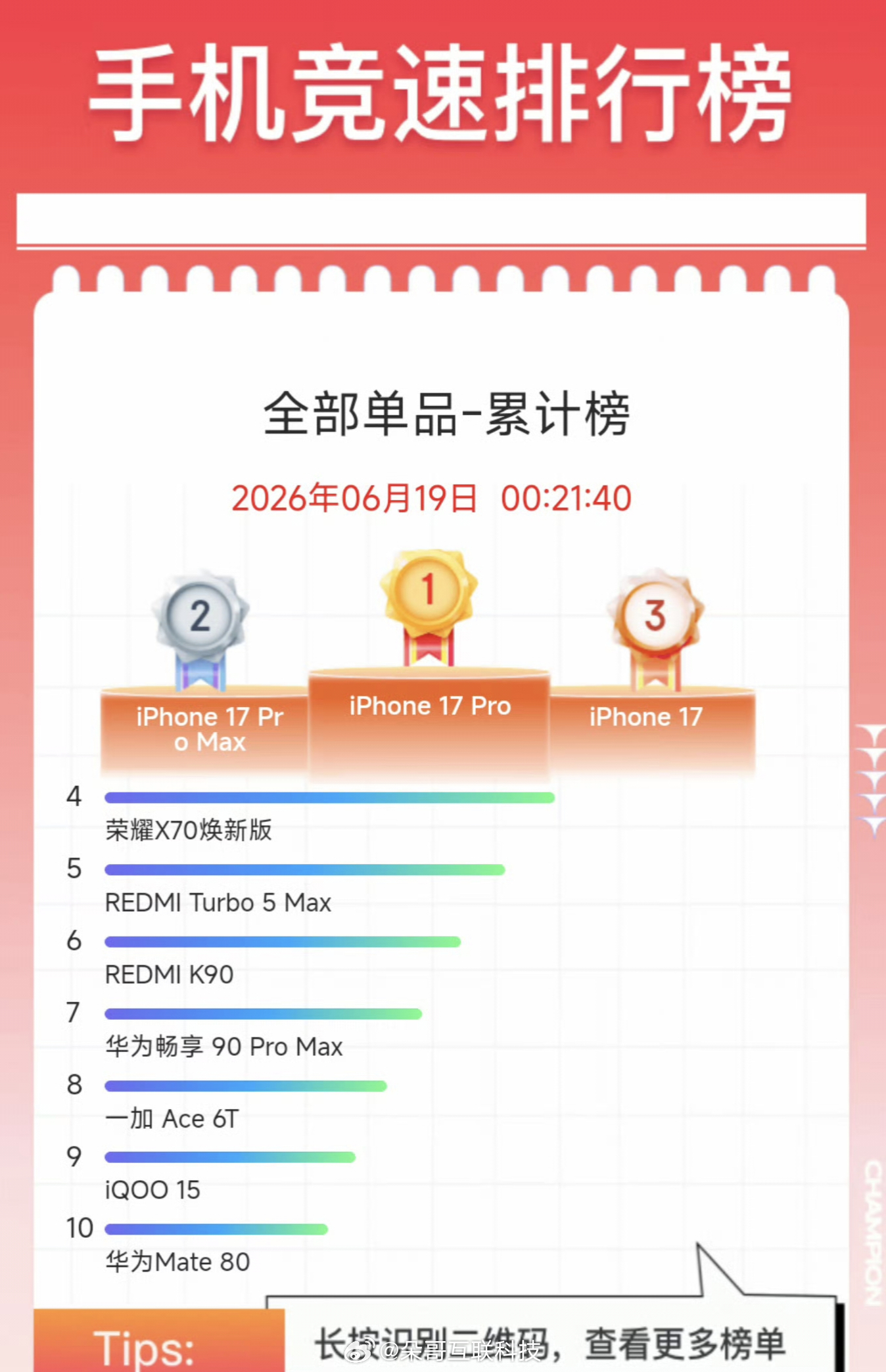 京东618手机竞速排行榜不用再问多少钱买哪款性价比高？答案在榜单里，按预算闭眼买