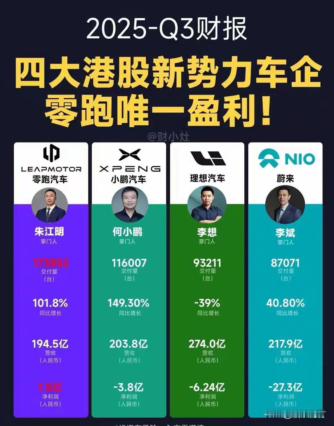 蔚小理三季度净利润全部为负，零跑盈利力压三位老大哥！

蔚来亏了27.3亿，理想