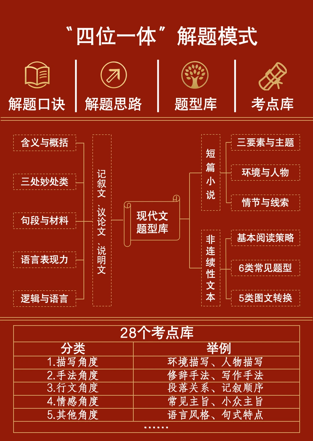 搞清楚“现代文阅读”底层逻辑，就用这一本