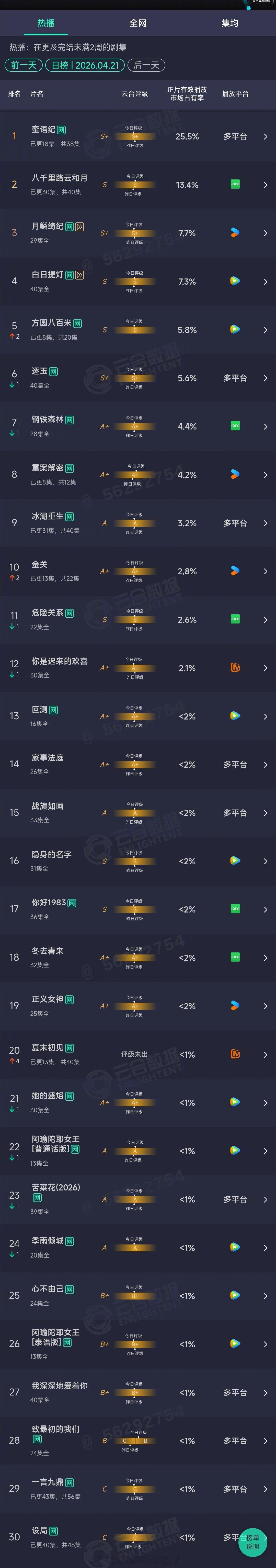 2026年04月21日云合长剧集正片有效播放量市占率TOP301 蜜语纪 25.