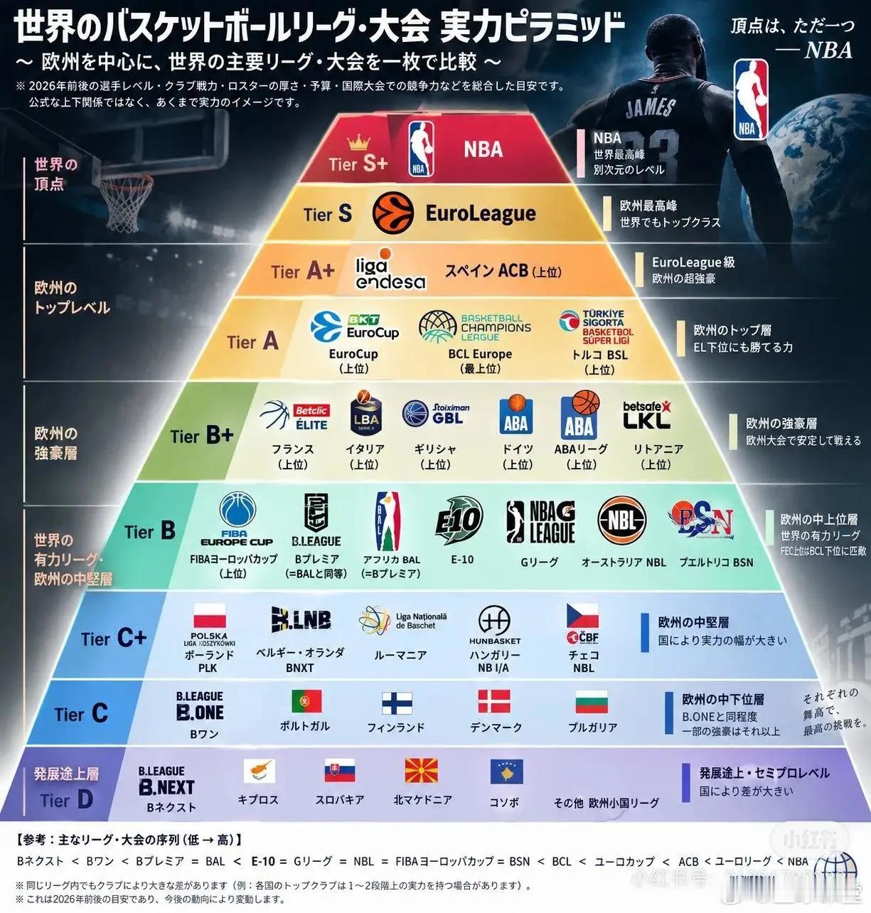日本网站对全球主要篮球联赛水平的分级 ​​​