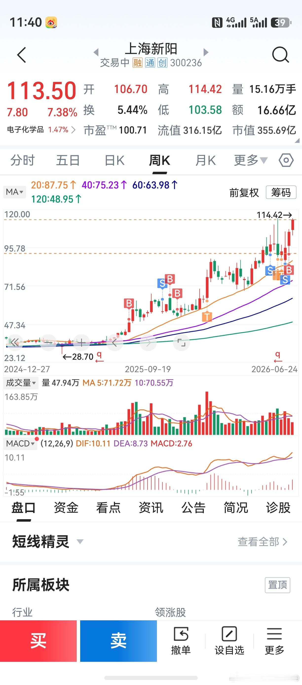 老鸭做梦也没有想到，上海新阳远远落后了。去年8月开始做功课，首次买入。功课不断在