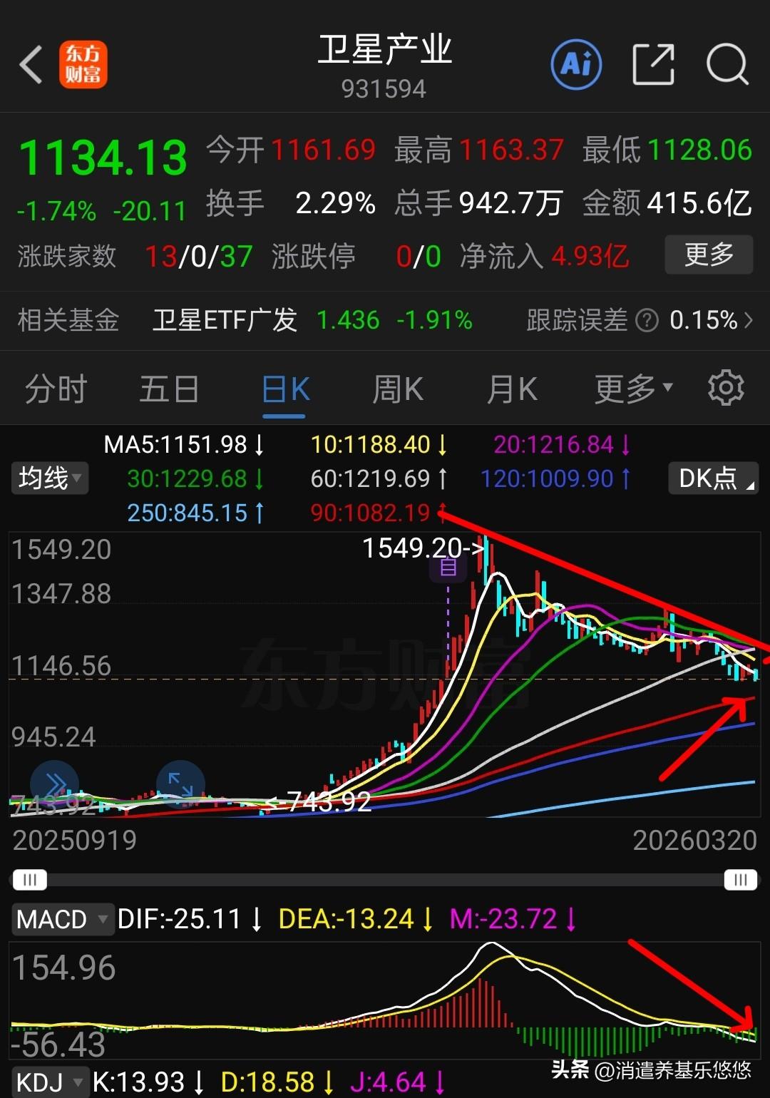 卫星与航天继续探底中，葱他们的日线走势来看，有可能继续回调，而且是用缓慢下跌的方