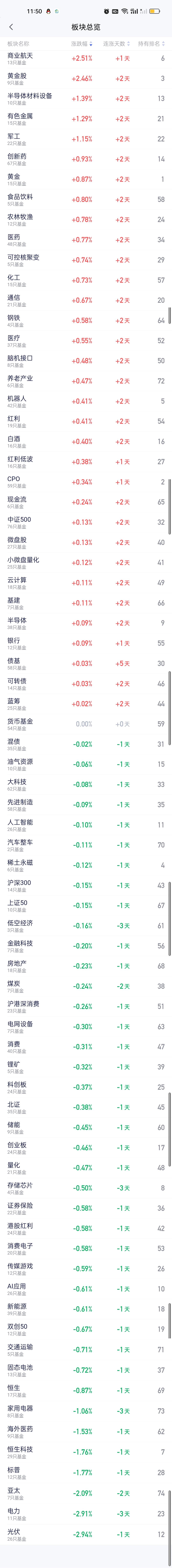 截止中午收盘，涨幅最大的板块是商业航天涨了2.51%，其次是黄金股，涨了2.46