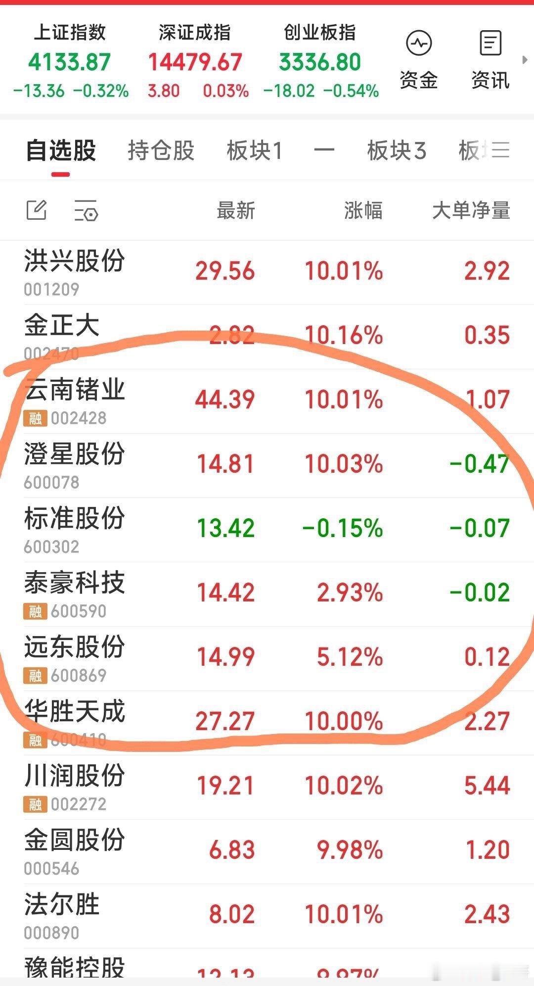大盘飘绿时，我们的六牛这样表现令我心神不安现六牛：标准股份和泰豪科技，云南锗业，