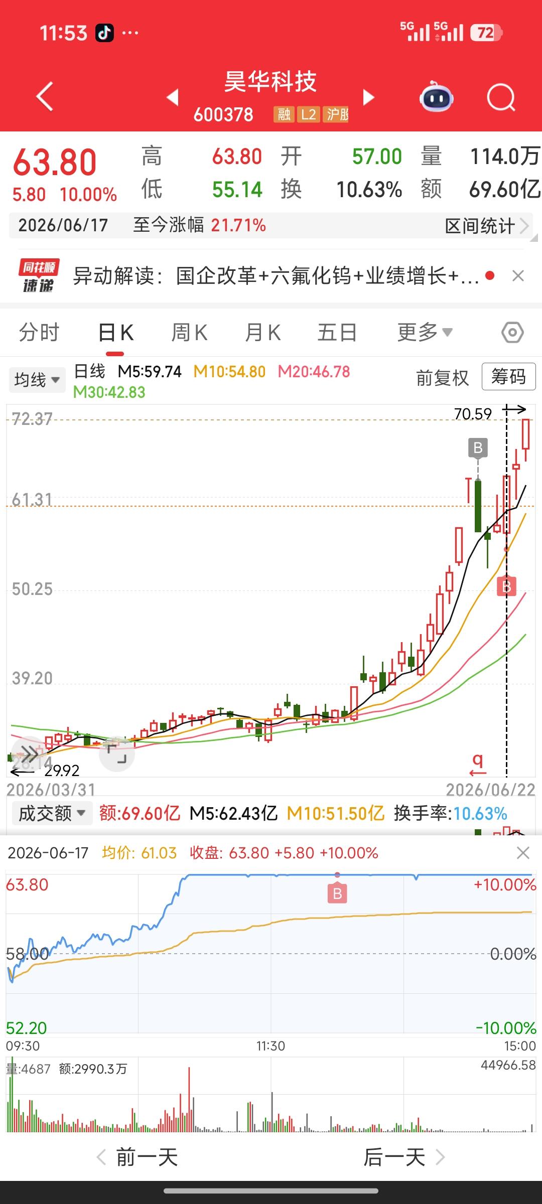 昊华科技持仓复盘：高位分歧入场，散户视角理性思考
 
投资必警
 
本文仅为个人