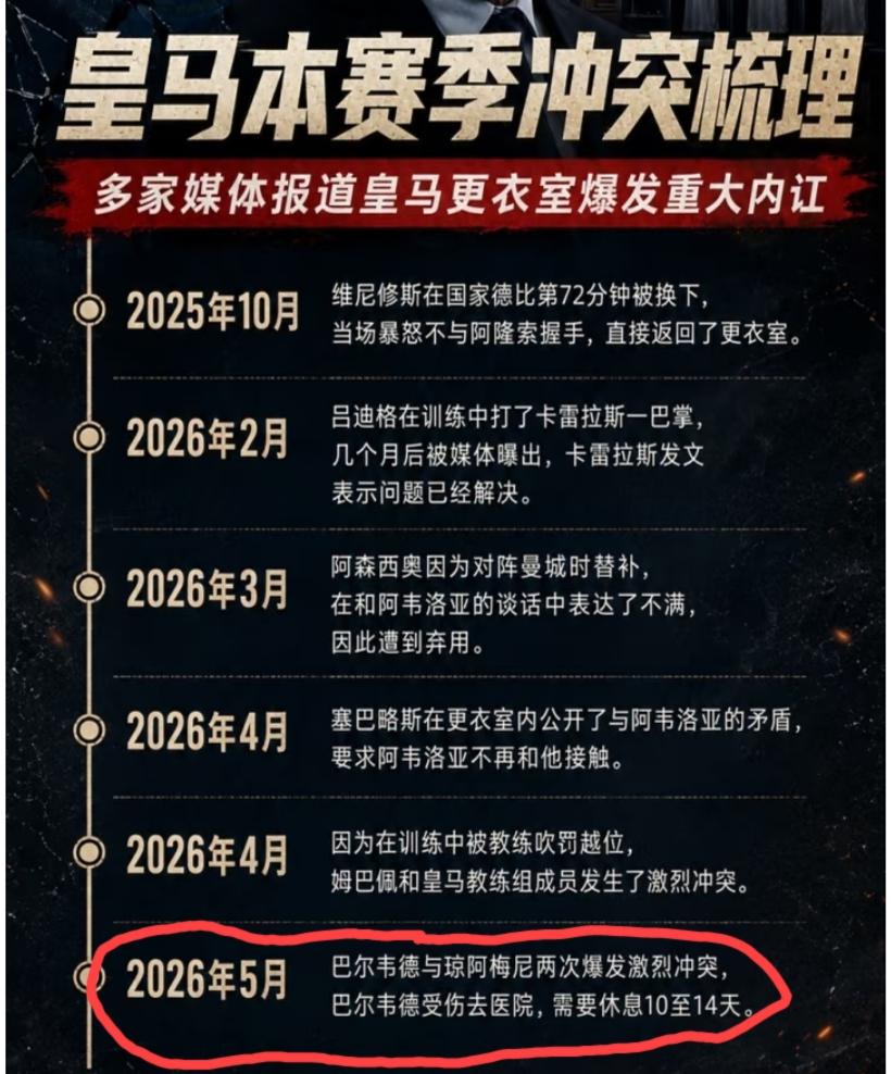 皇马本赛季队内冲突一览。
从时间线明显可以看出，越到联赛后期，联赛成绩不佳、欧冠