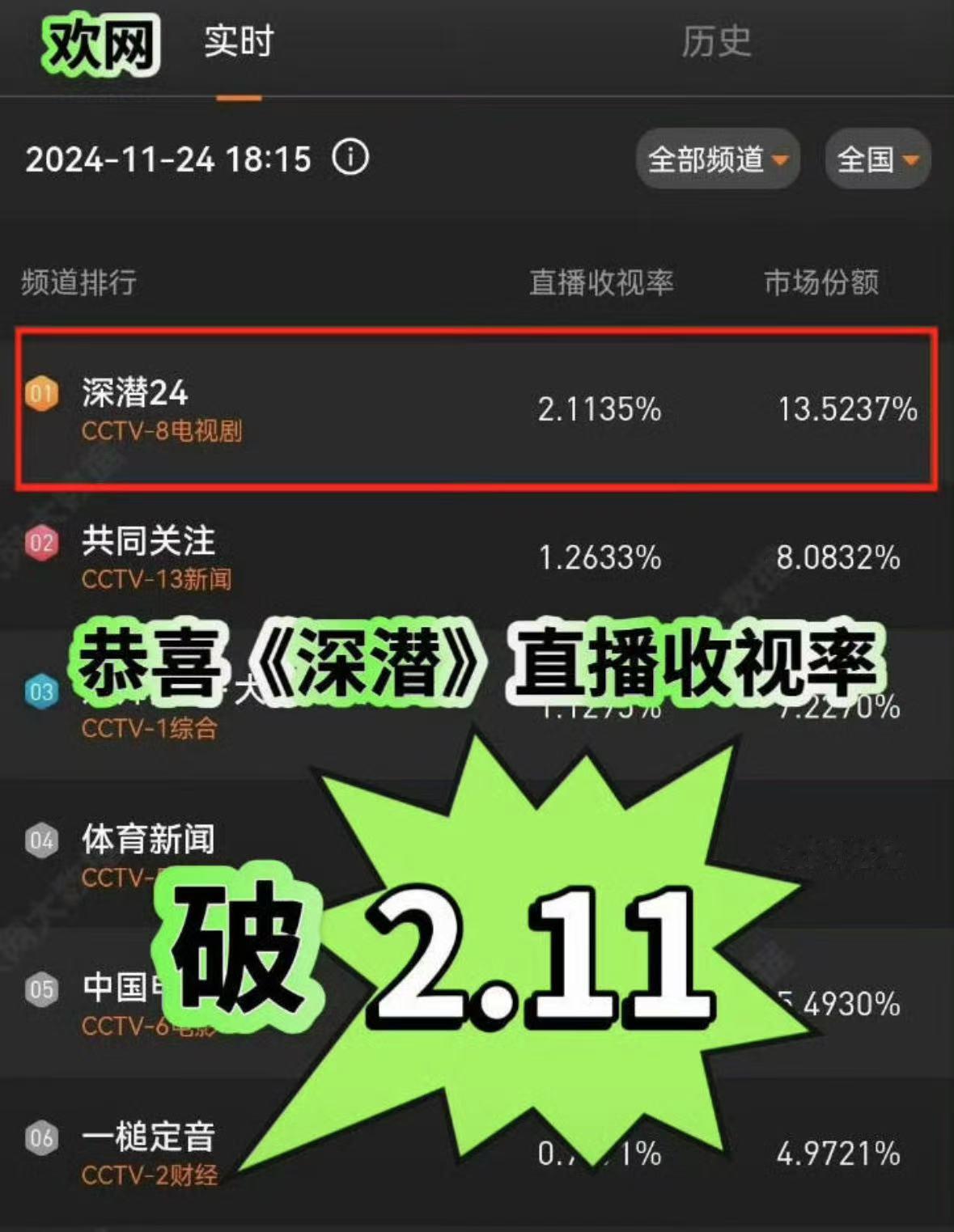 成毅深潜将上星央一  恭喜成毅主演深浅登顶第47周猫眼电视剧热度周榜，截至当前全