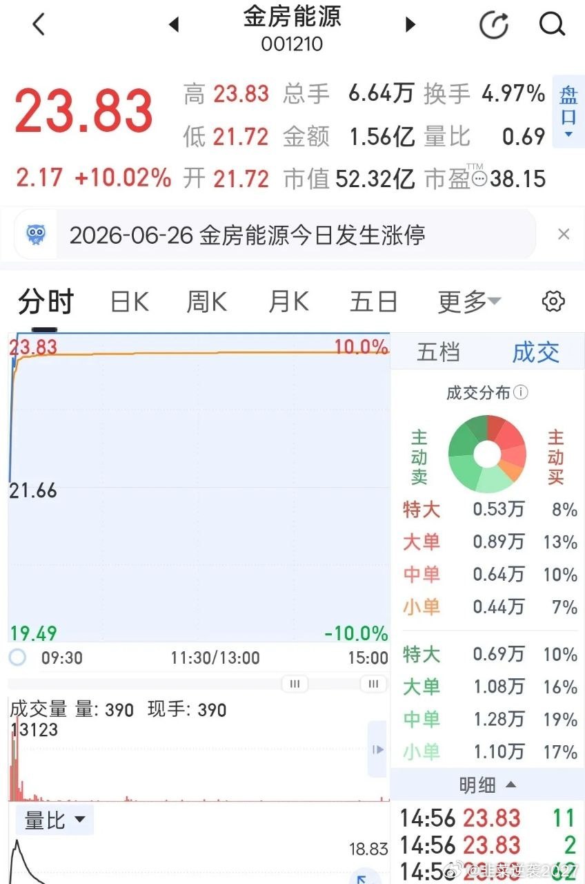 金房能源今天高开后只用了4分钟就牢牢封死涨停，全天没开过板，最终收23.83元、