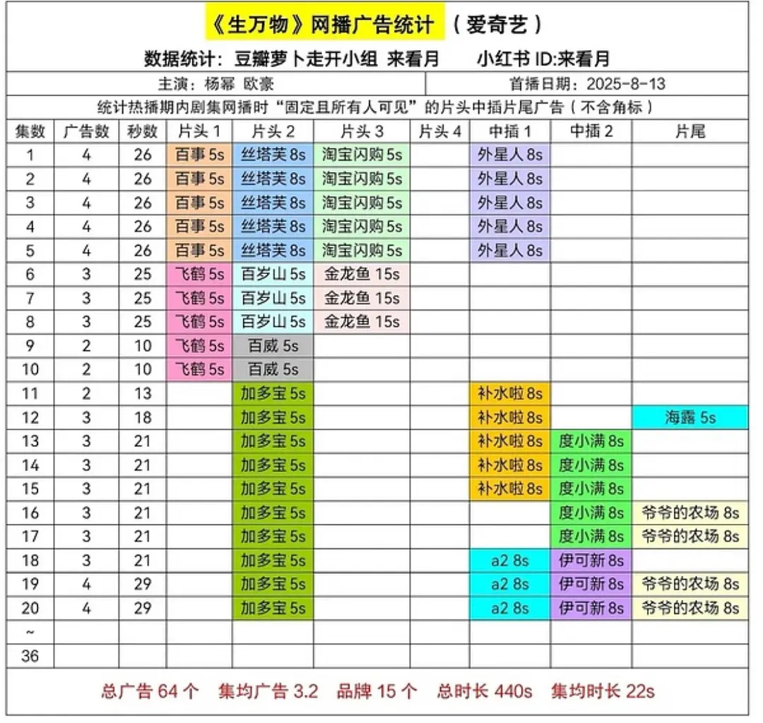 好消息接踵而至，来不及发了我[流鼻血]1️⃣杨幂大爆剧《生万物》今天再加广👏2