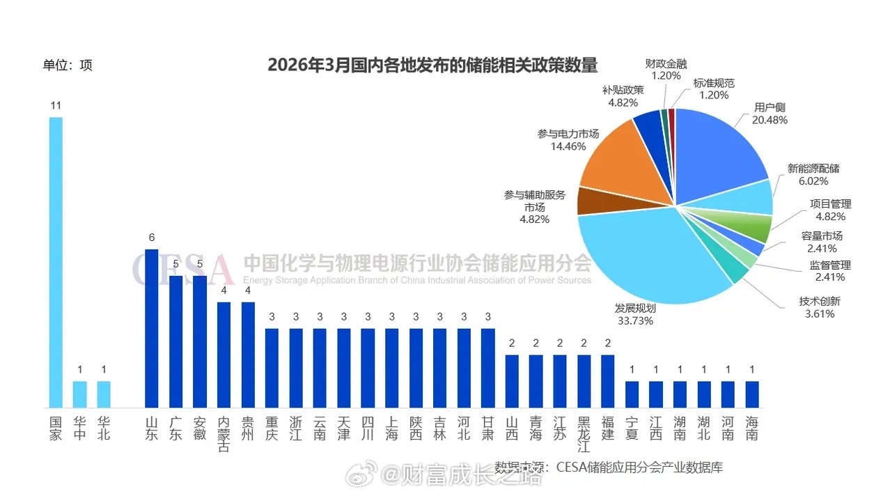 十五五定调新型储能！3月政策密集落地，全产业链迎爆发风口核心事件：2026年3月