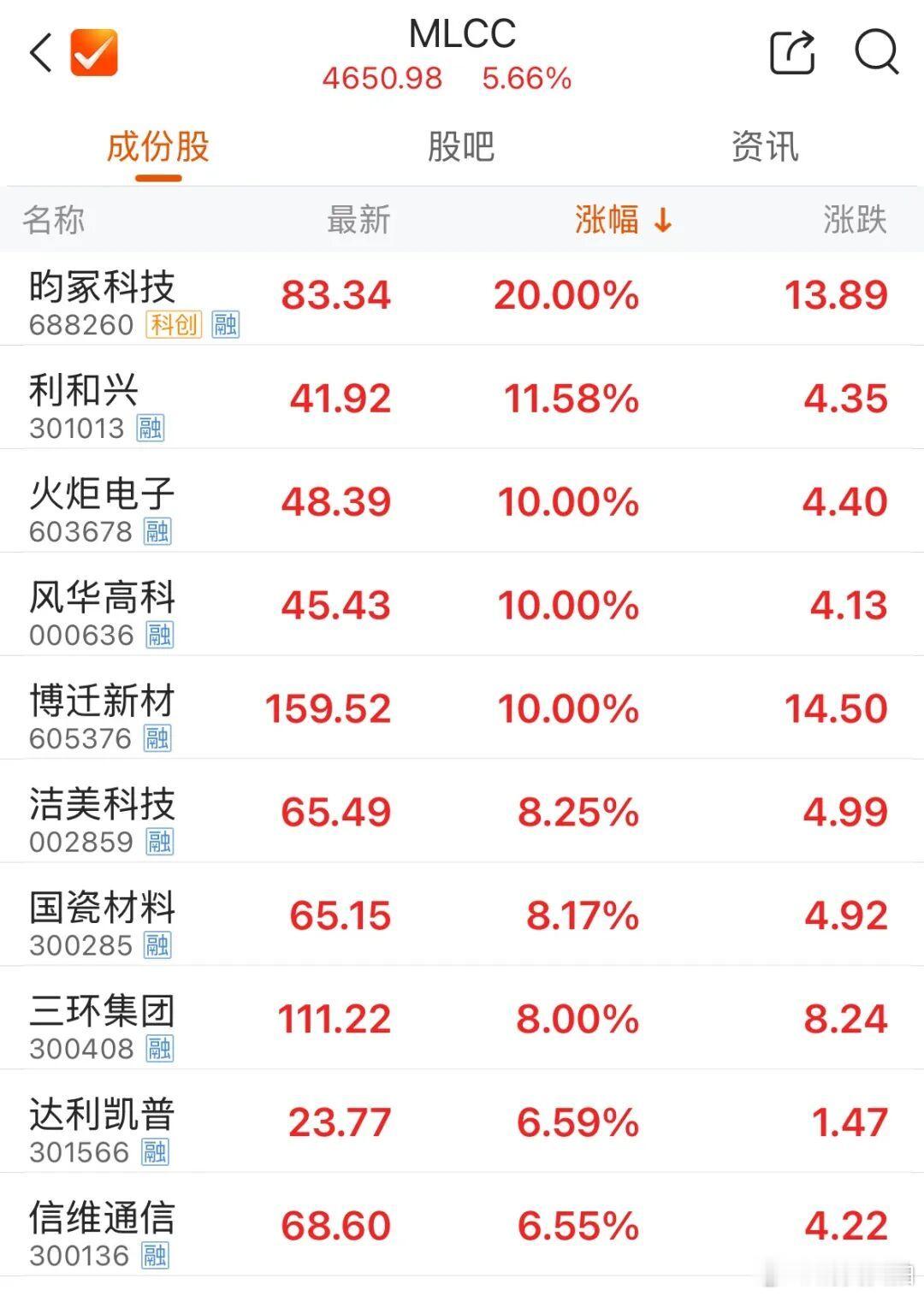【MLCC板块涨停潮】7月23日早盘，A股四大股指集体高开。盘面上，能源设备、通
