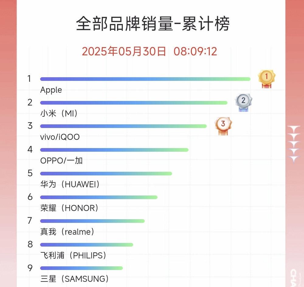 今年的618手机品类还是苹果和小米的主场，其中苹果自然是稳稳占据着高端市场，小米