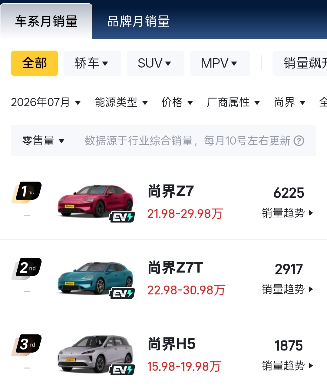 尚界Z7七月销量：6225辆尚界Z7T七月销量：2917辆尚界H5七月销量：18
