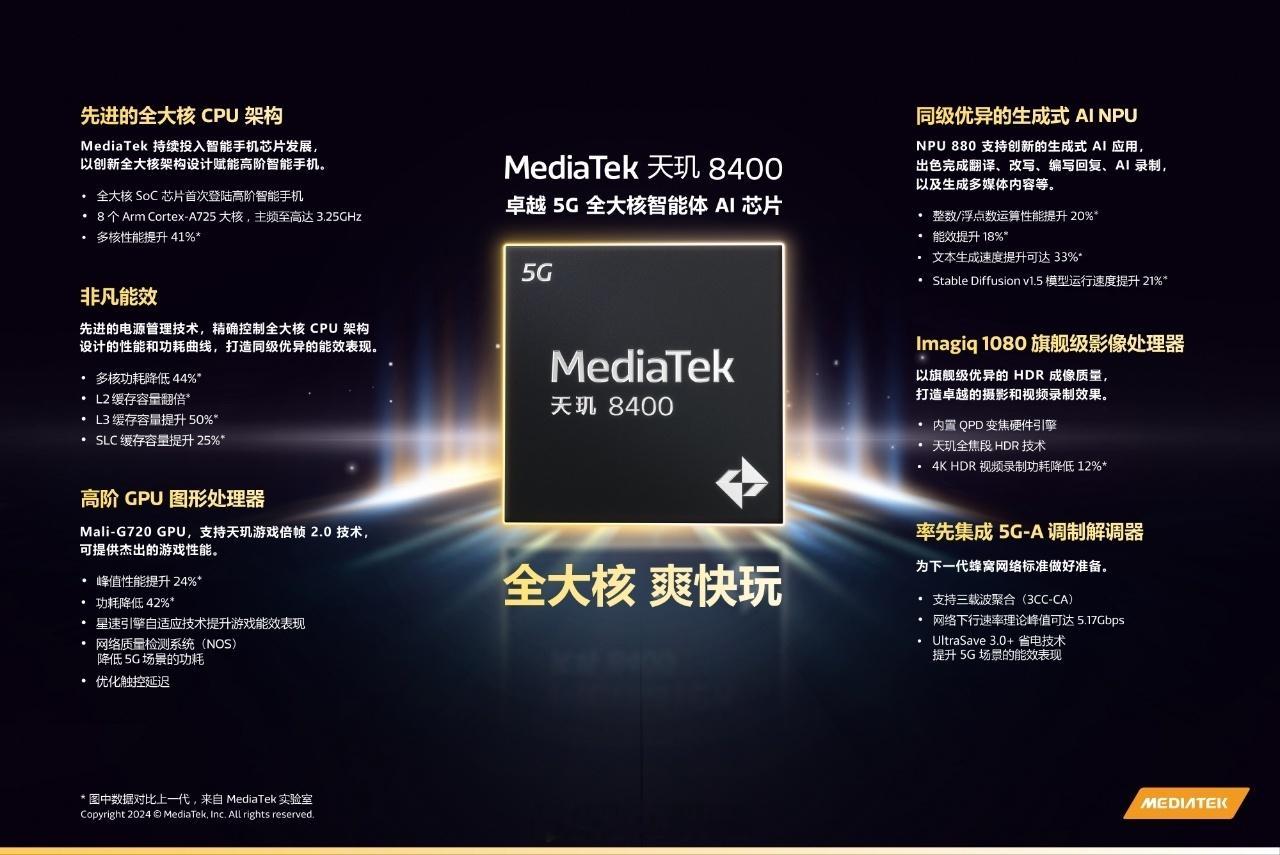联发科天玑8400正式发布八核Arm Cortex-A725 CPU全大核架构，