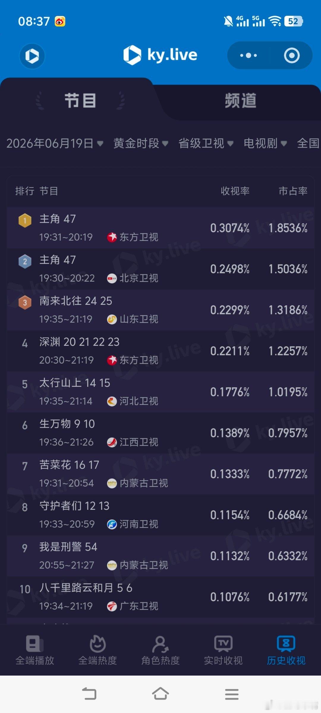 电视剧问心 6月19日cvb收视日报，《问心2》0.993，应该是全剧最低的一天