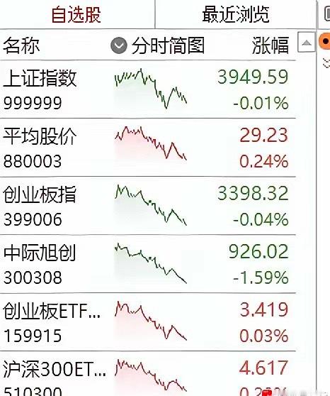 复盘完今日A股，三张图就把行情讲透了：1、咱大A的双创板块，依旧要看韩股的脸色。