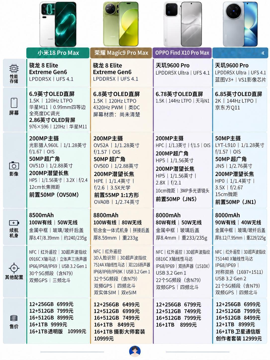 四款安卓Pro Max放在一起参数对比

小米18 Pro Max主打背屏、全亮